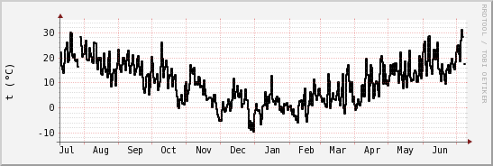 wykres przebiegu zmian windchill temp.