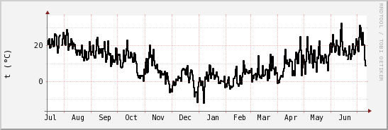 wykres przebiegu zmian windchill temp.