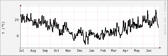 wykres przebiegu zmian windchill temp.
