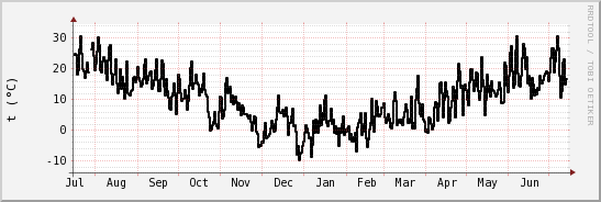 wykres przebiegu zmian windchill temp.