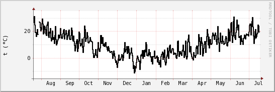 wykres przebiegu zmian windchill temp.