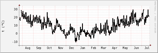 wykres przebiegu zmian windchill temp.