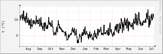 wykres przebiegu zmian windchill temp.
