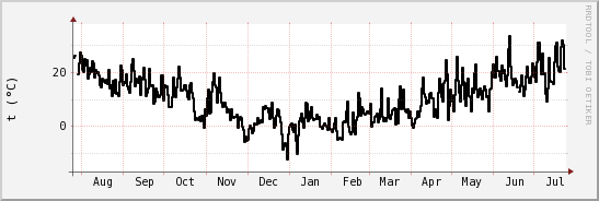 wykres przebiegu zmian windchill temp.