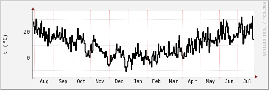 wykres przebiegu zmian windchill temp.