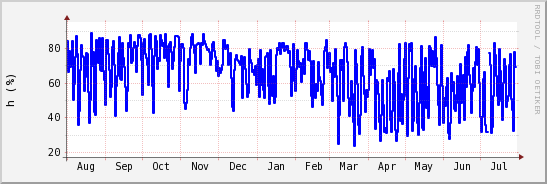 wykres przebiegu zmian wilgotność powietrza