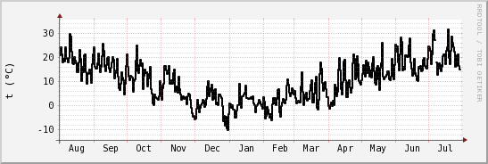 wykres przebiegu zmian windchill temp.