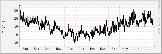 wykres przebiegu zmian windchill temp.