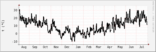 wykres przebiegu zmian windchill temp.