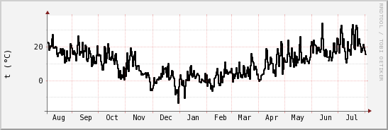 wykres przebiegu zmian windchill temp.