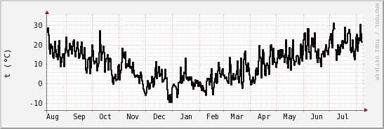 wykres przebiegu zmian windchill temp.