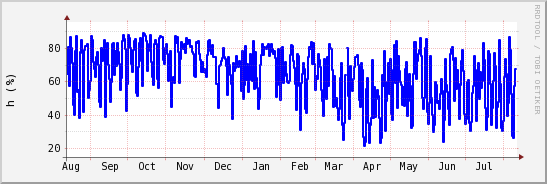 wykres przebiegu zmian wilgotność powietrza