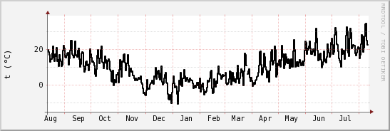 wykres przebiegu zmian windchill temp.