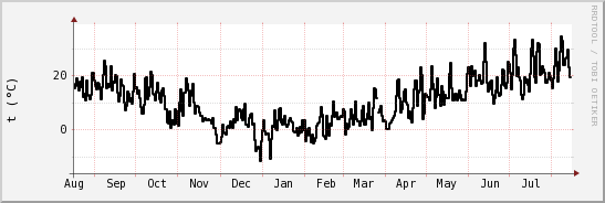 wykres przebiegu zmian windchill temp.