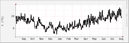 wykres przebiegu zmian windchill temp.