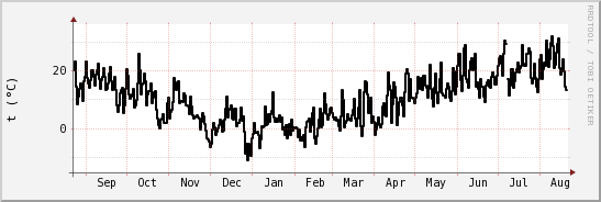 wykres przebiegu zmian windchill temp.