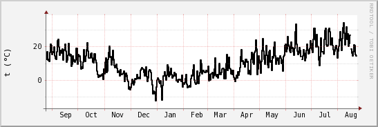 wykres przebiegu zmian windchill temp.