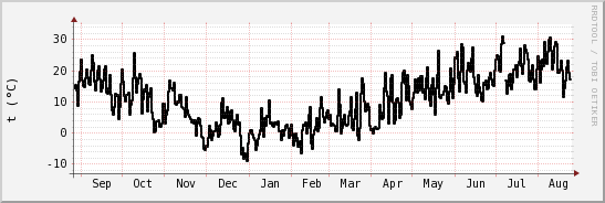 wykres przebiegu zmian windchill temp.