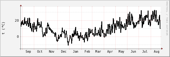 wykres przebiegu zmian windchill temp.