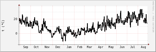 wykres przebiegu zmian windchill temp.