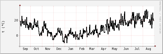 wykres przebiegu zmian windchill temp.