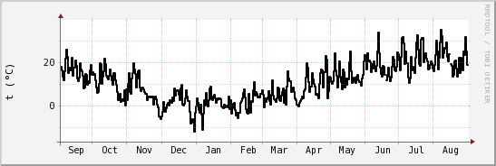 wykres przebiegu zmian windchill temp.