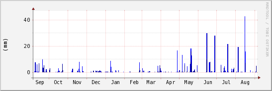 wykres przebiegu zmian opad