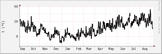 wykres przebiegu zmian windchill temp.