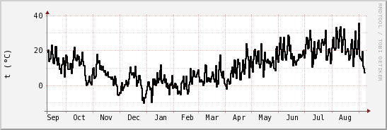 wykres przebiegu zmian windchill temp.