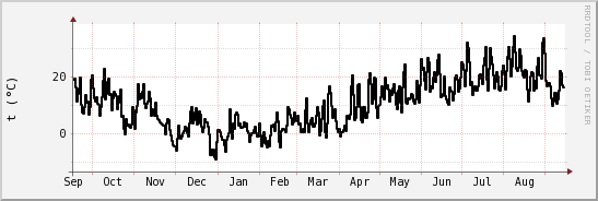 wykres przebiegu zmian windchill temp.