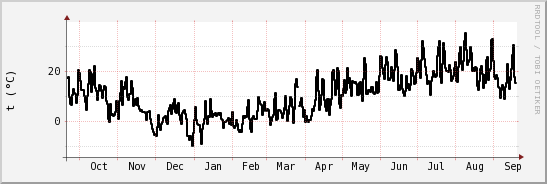 wykres przebiegu zmian windchill temp.