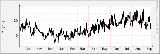 wykres przebiegu zmian windchill temp.