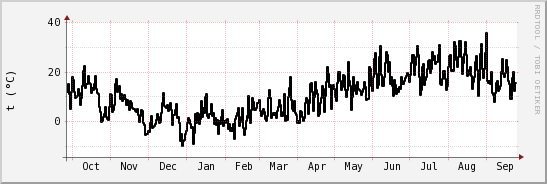 wykres przebiegu zmian windchill temp.