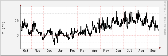 wykres przebiegu zmian windchill temp.