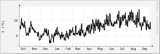 wykres przebiegu zmian windchill temp.