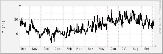 wykres przebiegu zmian windchill temp.