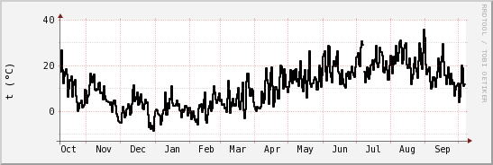 wykres przebiegu zmian windchill temp.