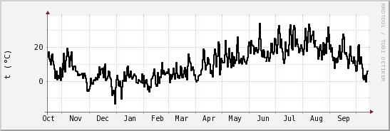 wykres przebiegu zmian windchill temp.