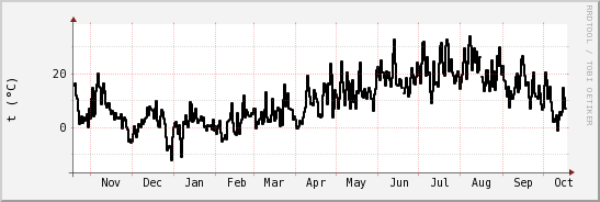 wykres przebiegu zmian windchill temp.