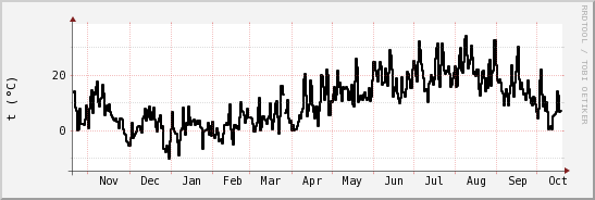 wykres przebiegu zmian windchill temp.