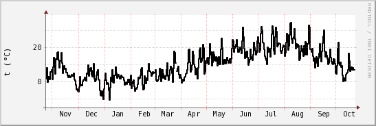 wykres przebiegu zmian windchill temp.