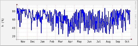 wykres przebiegu zmian wilgotność powietrza