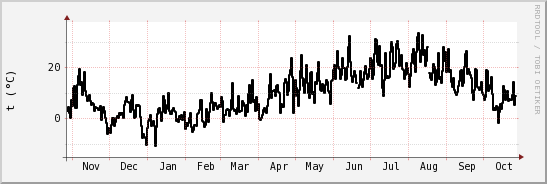 wykres przebiegu zmian windchill temp.