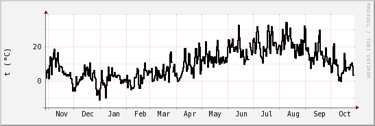 wykres przebiegu zmian windchill temp.