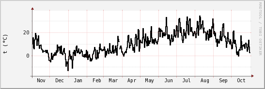 wykres przebiegu zmian windchill temp.