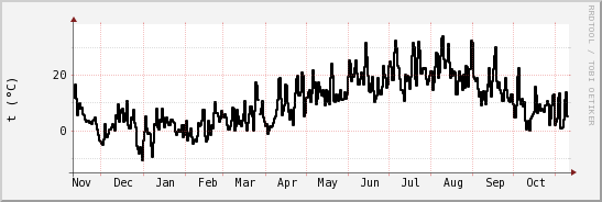 wykres przebiegu zmian windchill temp.