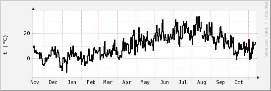 wykres przebiegu zmian windchill temp.