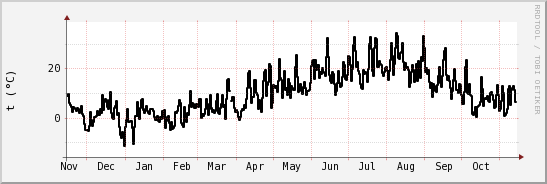 wykres przebiegu zmian windchill temp.