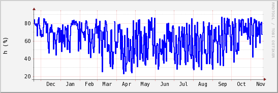 wykres przebiegu zmian wilgotność powietrza