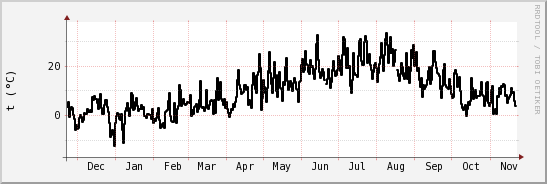 wykres przebiegu zmian windchill temp.